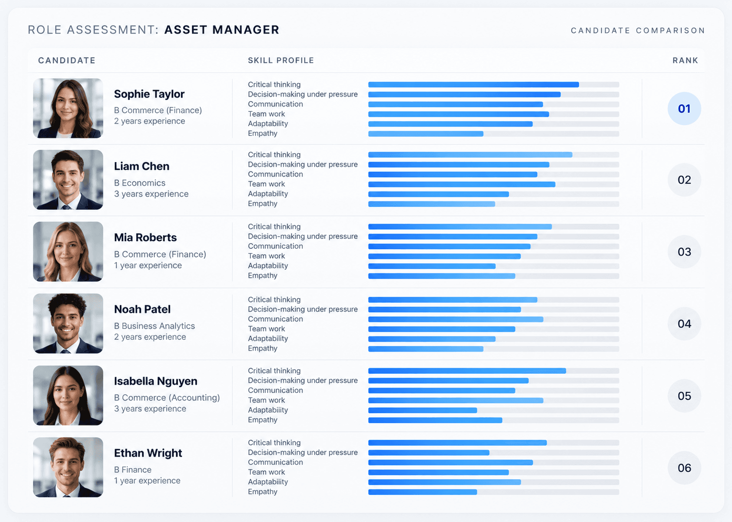A TALLY role assessment ranking six candidates for an asset manager role by skill profile.